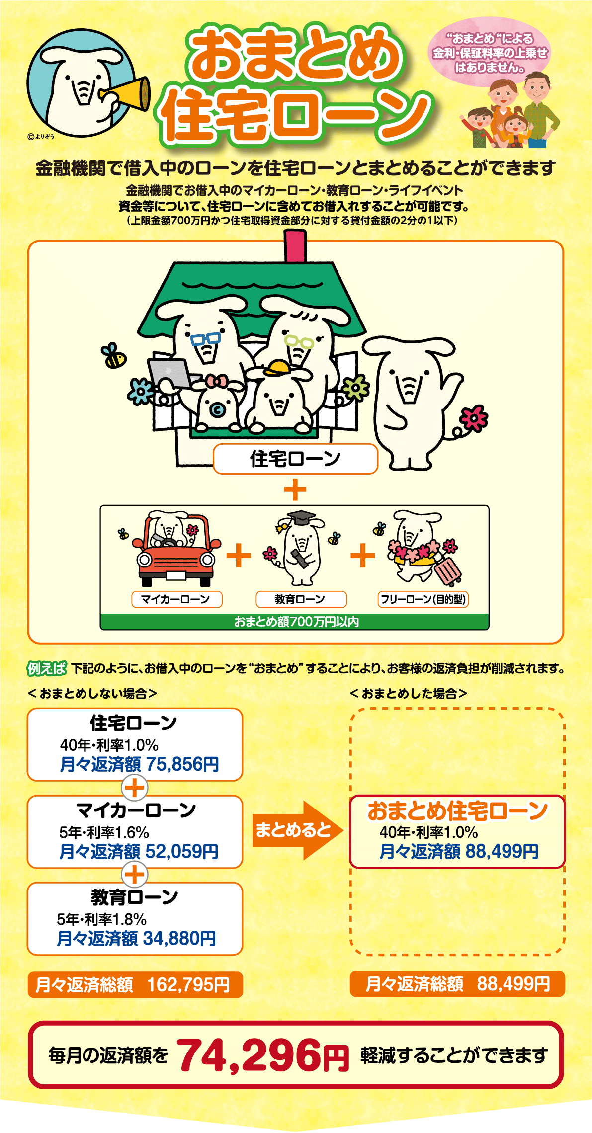おまとめ住宅ローン　金融機関で借入中のローンを住宅ローンとまとめることができます。“おまとめ”による金利・保証料率の上乗せはありません。
